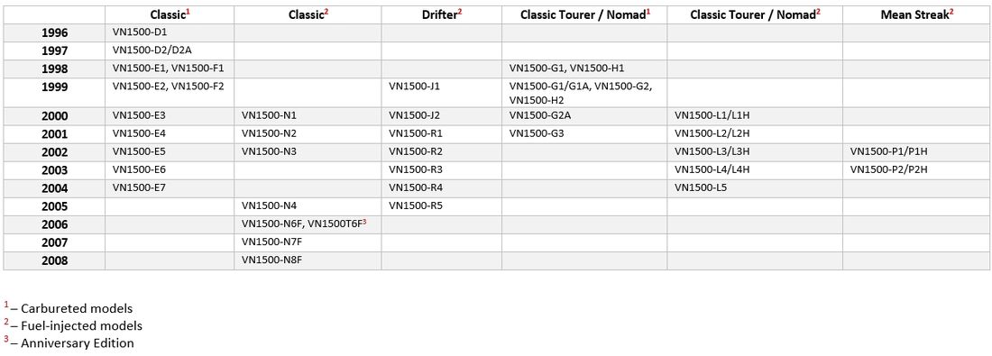 VN1500 year model and model-code.jpg