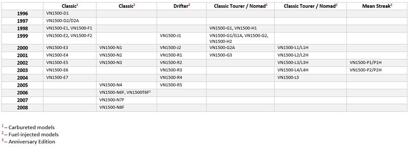 VN1500 year model and model-code.jpg